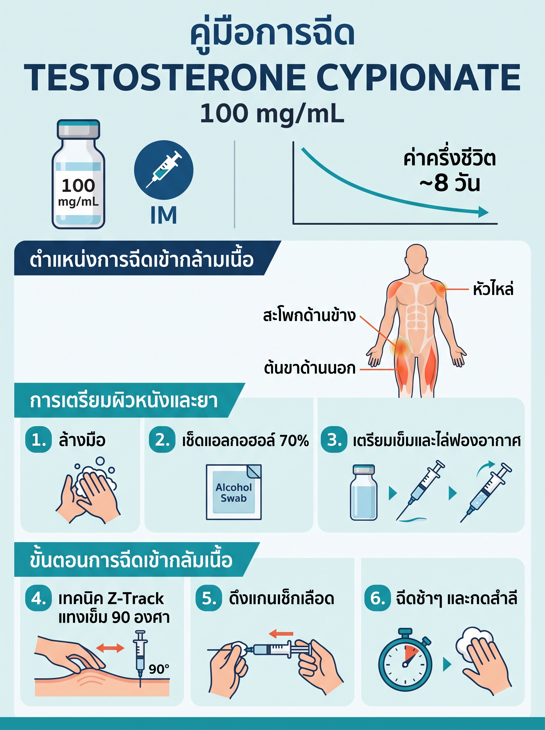 คู่มือการฉีด Testosterone Cypionate